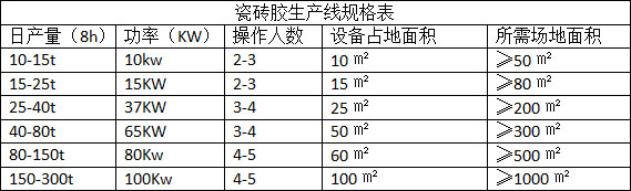 瓷磚粘接劑行業(yè)前景，生產(chǎn)瓷磚粘接劑的設(shè)備哪里買