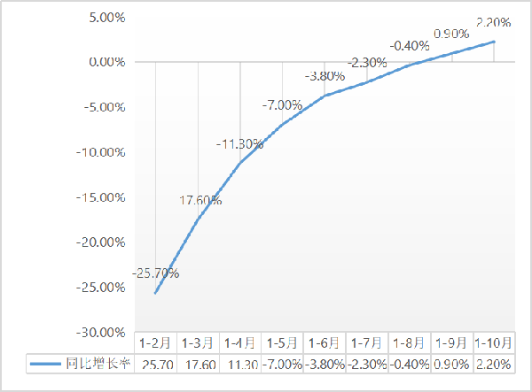 建筑安裝工程增速升至2.2%！1-10月建筑安裝工程統(tǒng)計最新數(shù)據(jù)出爐！