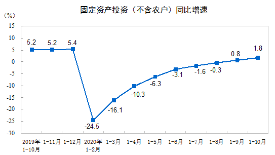 建筑安裝工程增速升至2.2%！1-10月建筑安裝工程統(tǒng)計最新數(shù)據(jù)出爐！