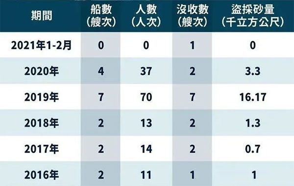 嚴(yán)打盜采“海峽砂”，臺(tái)灣省最高罰1億，處1年以上、7年以下有期徒刑？！