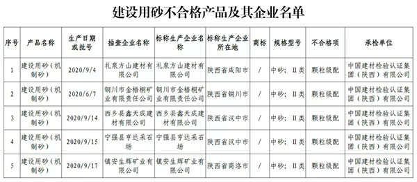 大批不合格砂石、水泥流入市場！涉及山東、浙江、陜西、重慶...