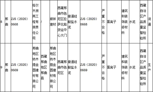 大批不合格砂石、水泥流入市場！涉及山東、浙江、陜西、重慶...