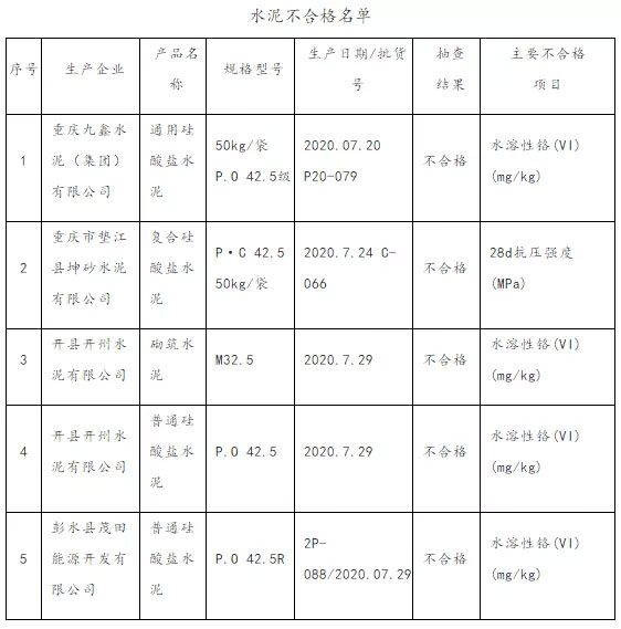 大批不合格砂石、水泥流入市場！涉及山東、浙江、陜西、重慶...