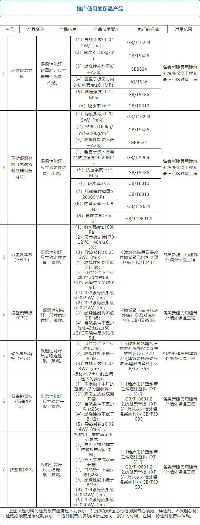 7月起，全省禁限外墻外保溫！全面推廣使用4種體系和7種材料！