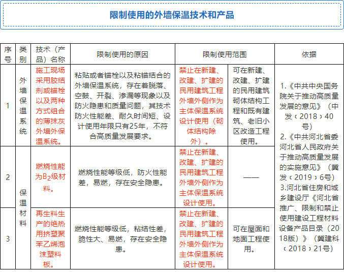 7月起，全省禁限外墻外保溫！全面推廣使用4種體系和7種材料！