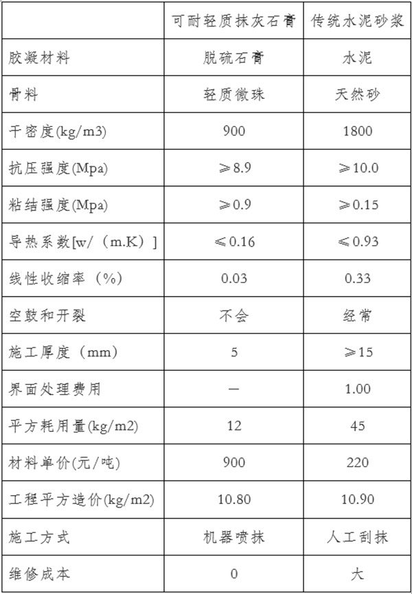 利用工業(yè)副產(chǎn)石膏大規(guī)模生產(chǎn)輕質(zhì)抹灰石膏技術(shù)及市場(chǎng)前景