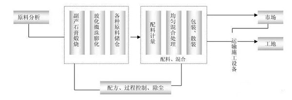 利用工業(yè)副產(chǎn)石膏大規(guī)模生產(chǎn)輕質(zhì)抹灰石膏技術(shù)及市場(chǎng)前景