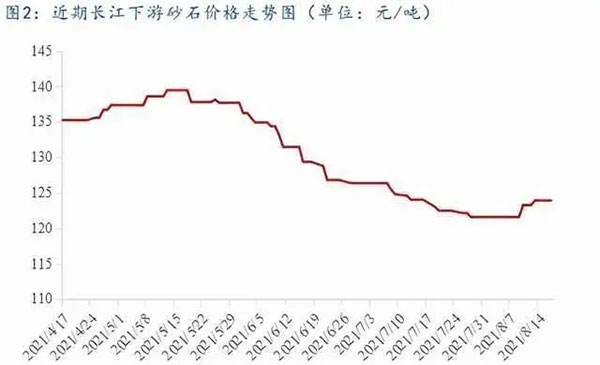 聚焦！砂石庫存增幅超6成，上漲難度較大！