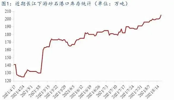 聚焦！砂石庫存增幅超6成，上漲難度較大！