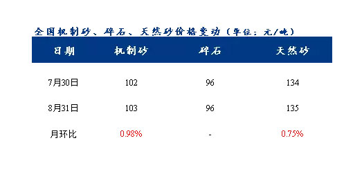 8月砂石價(jià)格同比上漲3.1%，金九銀十旺季來(lái)臨，砂石行情利好上揚(yáng)