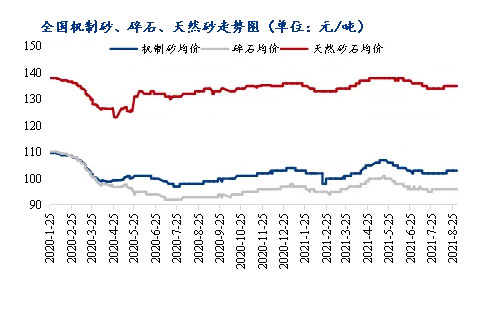 8月砂石價(jià)格同比上漲3.1%，金九銀十旺季來(lái)臨，砂石行情利好上揚(yáng)