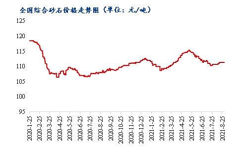 8月砂石價(jià)格同比上漲3.1%，金九銀十旺季來(lái)臨，砂石行情利好上揚(yáng)