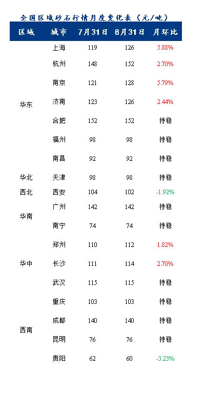 8月砂石價(jià)格同比上漲3.1%，金九銀十旺季來(lái)臨，砂石行情利好上揚(yáng)