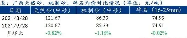 廣西受眾多因素影響，砂石價(jià)格小幅震蕩！四季度砂石行情展望