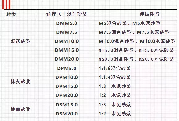 關(guān)于預(yù)拌砂漿，你想知道的知識都在這里！