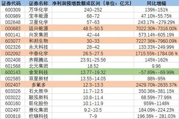 增長超7200%！原料暴漲致多家化工龍頭預增！