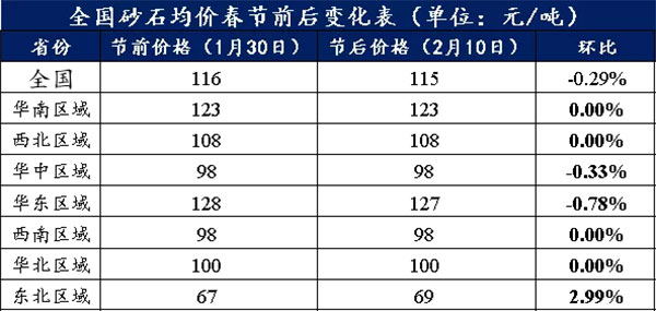 節(jié)后全國砂石礦山復(fù)工率33％，砂石價(jià)格環(huán)比下降0.29％