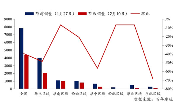 節(jié)后全國砂石礦山復(fù)工率33％，砂石價(jià)格環(huán)比下降0.29％