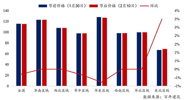 節(jié)后全國砂石礦山復(fù)工率33％，砂石價(jià)格環(huán)比下降0.29％