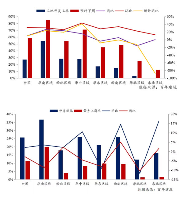 節(jié)后全國砂石礦山復(fù)工率33％，砂石價(jià)格環(huán)比下降0.29％