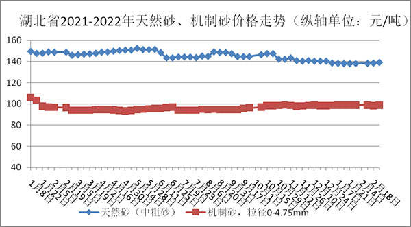 權(quán)威發(fā)布！湖北省2月砂石骨料、水泥、混凝土價格整體回落！