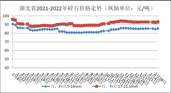 權(quán)威發(fā)布！湖北省2月砂石骨料、水泥、混凝土價格整體回落！