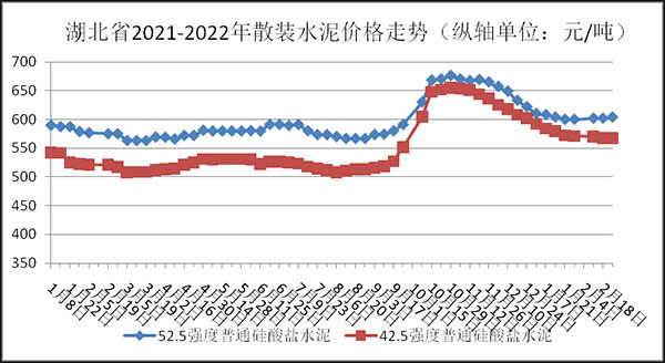 權(quán)威發(fā)布！湖北省2月砂石骨料、水泥、混凝土價格整體回落！