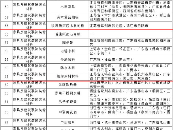 內(nèi)外墻涂料、普通紙面石膏板、保溫材料等多種建筑裝飾材料被列入全國重點工業(yè)產(chǎn)品質(zhì)量監(jiān)督目錄