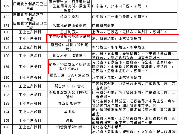 內(nèi)外墻涂料、普通紙面石膏板、保溫材料等多種建筑裝飾材料被列入全國重點工業(yè)產(chǎn)品質(zhì)量監(jiān)督目錄