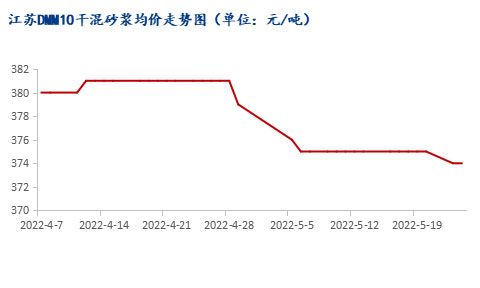 市場需求恢復(fù)緩慢，江蘇砂漿市場暫穩(wěn)