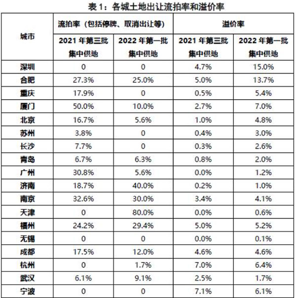 第二批集中供地開(kāi)啟，合肥混凝土、砂漿需求或有提升