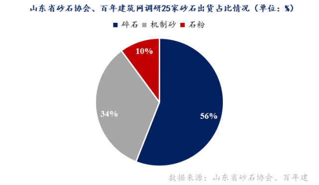 山東重點(diǎn)項(xiàng)目投資、開工增多，砂石需求有支撐