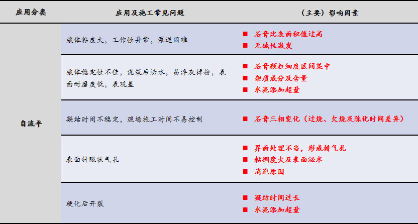 磷石膏自流平出現(xiàn)的五大常見問題，原因在這里！