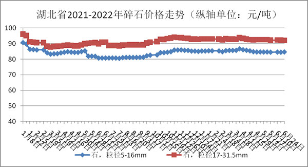 碎石價格走勢圖