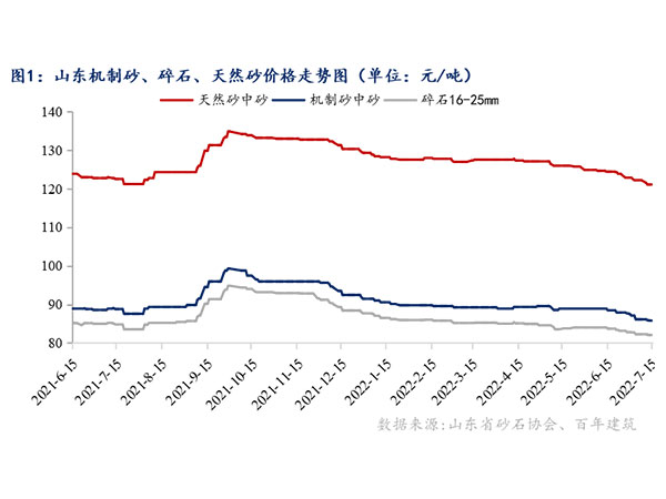 供需增速窄幅震蕩，砂石行情持續(xù)“降溫”