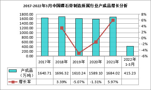 我國磷石膏行業(yè)利用量達到3118.82萬噸，在高端新材料領(lǐng)域成為“熱點”！