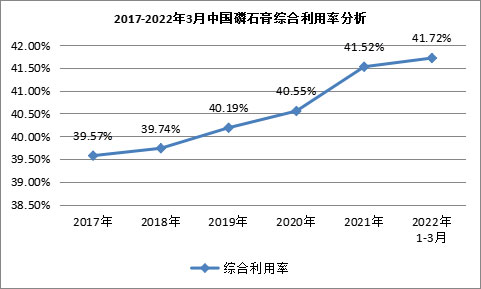 我國磷石膏行業(yè)利用量達到3118.82萬噸，在高端新材料領(lǐng)域成為“熱點”！