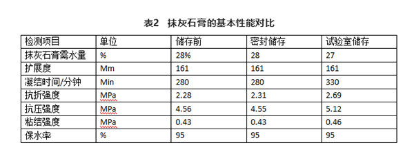 不同存儲(chǔ)條件對建筑石膏相組成有何影響？