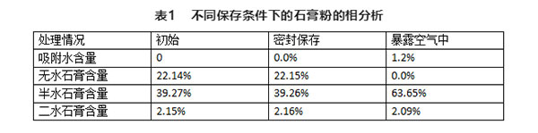 不同存儲(chǔ)條件對建筑石膏相組成有何影響？