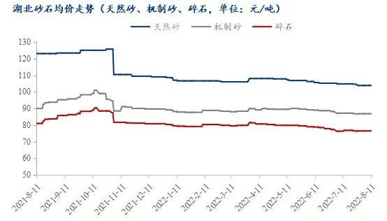 疫情＋高溫，湖北砂石行情走勢(shì)又將如何？