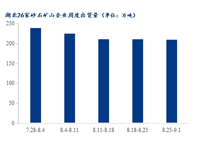 高溫退場，湖北砂石需求是否能有回升