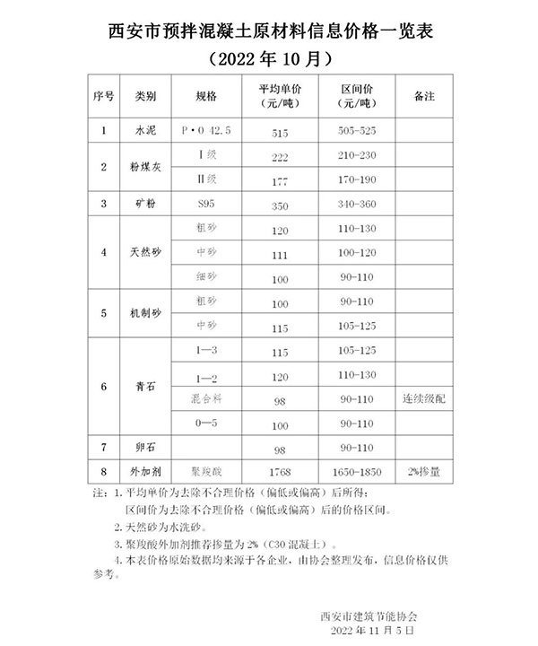 天然砂120元/噸，機(jī)制砂115元/噸，混凝土漲價(jià)心態(tài)漸濃！